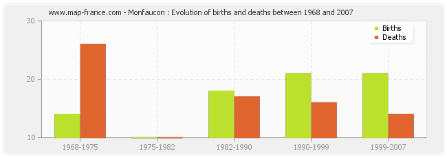 Monfaucon : Evolution of births and deaths between 1968 and 2007