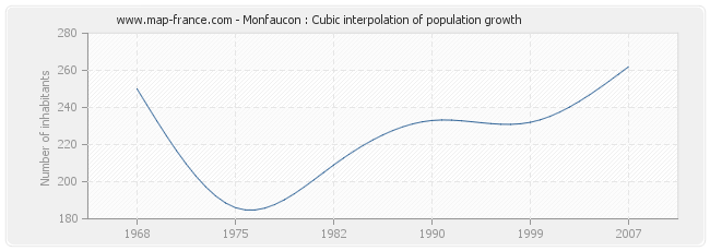 Monfaucon : Cubic interpolation of population growth