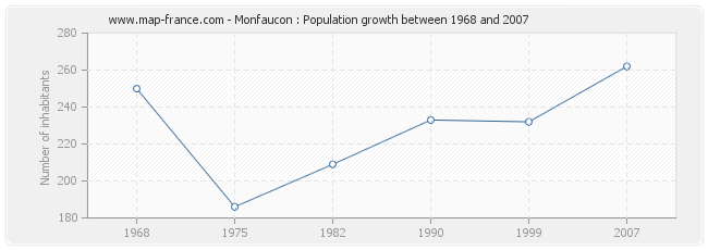 Population Monfaucon