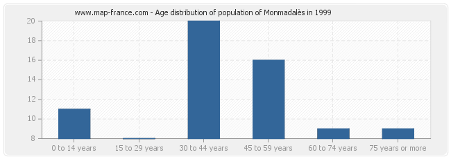 Age distribution of population of Monmadalès in 1999
