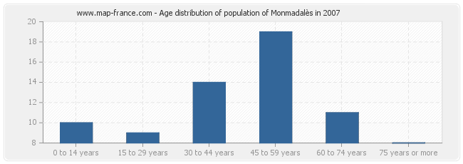 Age distribution of population of Monmadalès in 2007