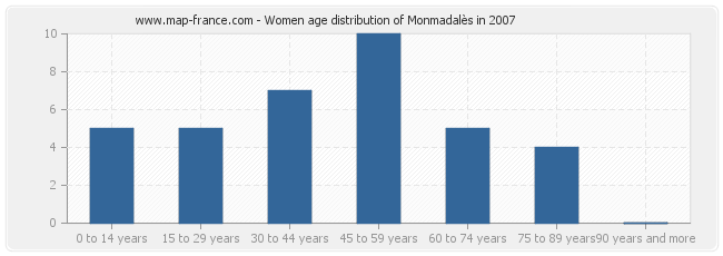 Women age distribution of Monmadalès in 2007