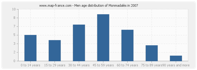 Men age distribution of Monmadalès in 2007