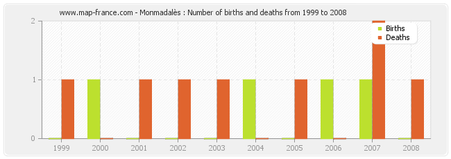Monmadalès : Number of births and deaths from 1999 to 2008