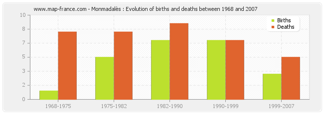 Monmadalès : Evolution of births and deaths between 1968 and 2007