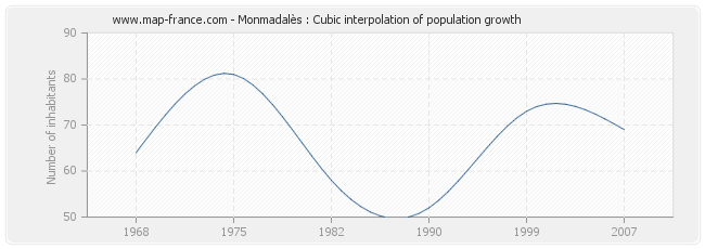 Monmadalès : Cubic interpolation of population growth