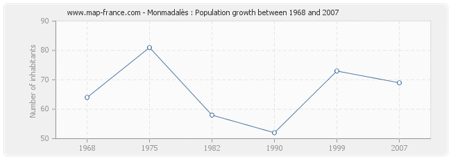 Population Monmadalès