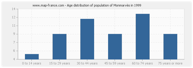 Age distribution of population of Monmarvès in 1999