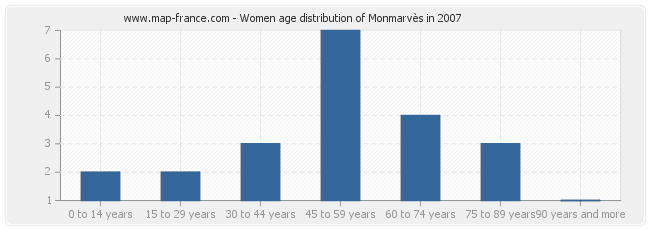 Women age distribution of Monmarvès in 2007