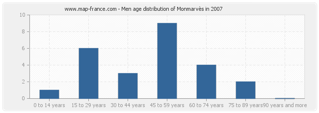 Men age distribution of Monmarvès in 2007