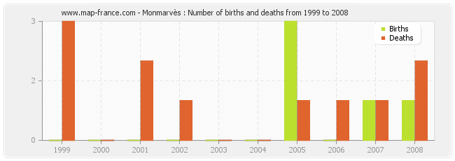 Monmarvès : Number of births and deaths from 1999 to 2008