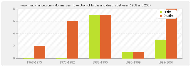 Monmarvès : Evolution of births and deaths between 1968 and 2007