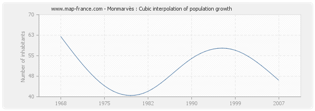 Monmarvès : Cubic interpolation of population growth