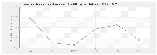 Population Monmarvès