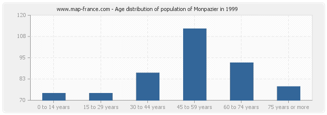 Age distribution of population of Monpazier in 1999