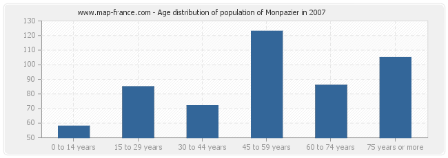 Age distribution of population of Monpazier in 2007