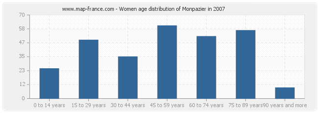 Women age distribution of Monpazier in 2007