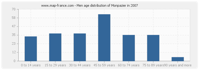 Men age distribution of Monpazier in 2007