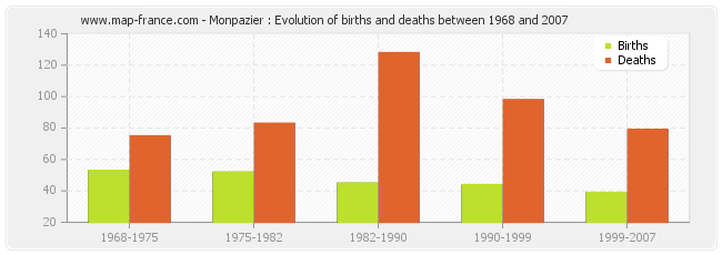 Monpazier : Evolution of births and deaths between 1968 and 2007