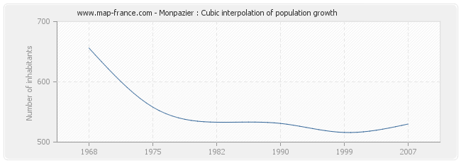 Monpazier : Cubic interpolation of population growth