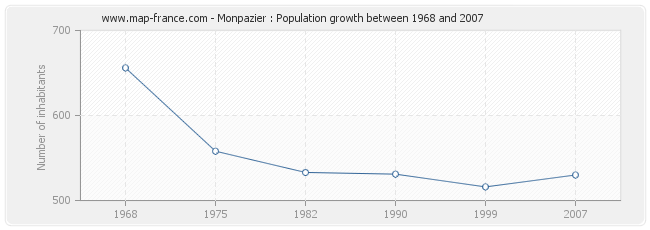 Population Monpazier