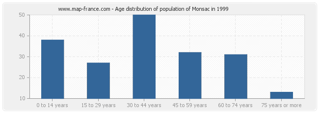 Age distribution of population of Monsac in 1999