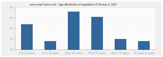 Age distribution of population of Monsac in 2007