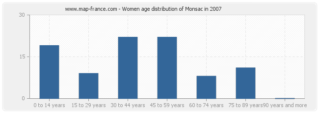 Women age distribution of Monsac in 2007