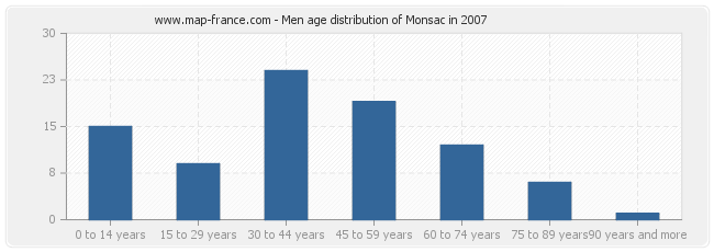 Men age distribution of Monsac in 2007