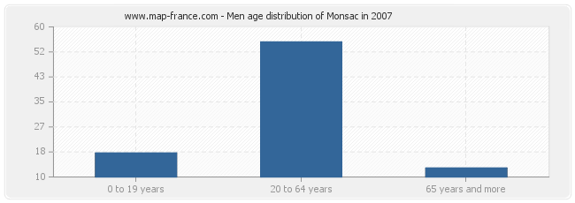 Men age distribution of Monsac in 2007