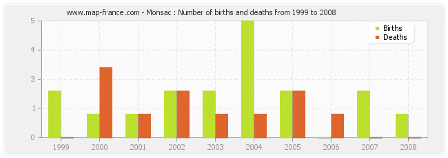 Monsac : Number of births and deaths from 1999 to 2008