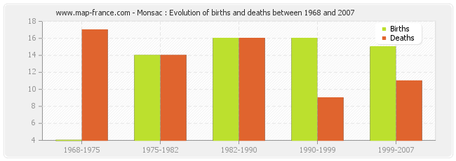 Monsac : Evolution of births and deaths between 1968 and 2007