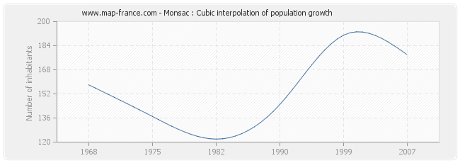 Monsac : Cubic interpolation of population growth