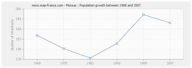 Population Monsac