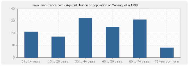 Age distribution of population of Monsaguel in 1999