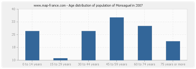 Age distribution of population of Monsaguel in 2007