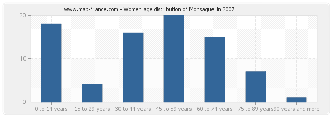 Women age distribution of Monsaguel in 2007