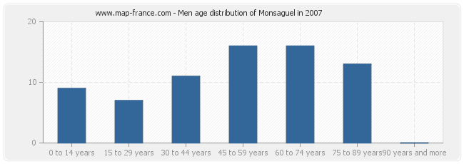 Men age distribution of Monsaguel in 2007