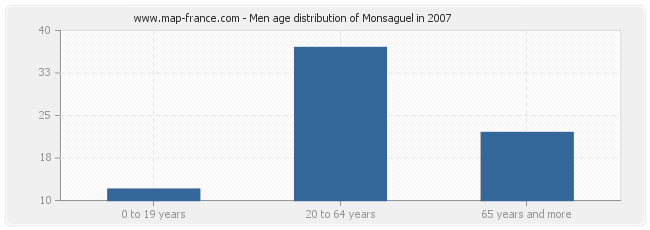 Men age distribution of Monsaguel in 2007