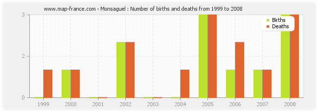 Monsaguel : Number of births and deaths from 1999 to 2008