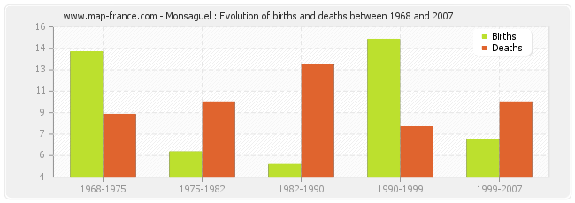 Monsaguel : Evolution of births and deaths between 1968 and 2007