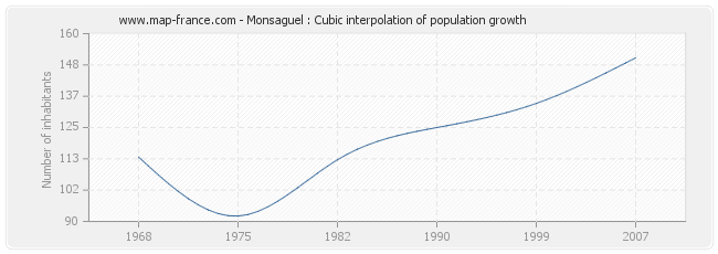 Monsaguel : Cubic interpolation of population growth