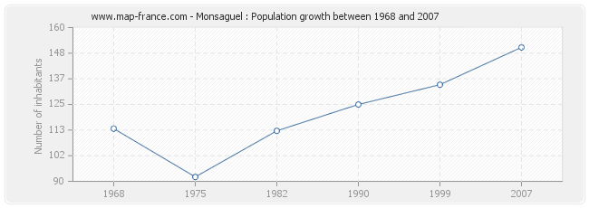 Population Monsaguel