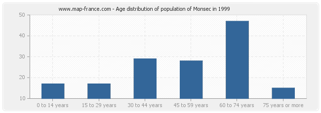 Age distribution of population of Monsec in 1999