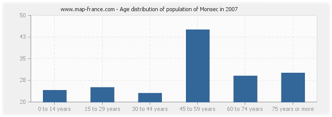 Age distribution of population of Monsec in 2007