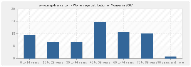 Women age distribution of Monsec in 2007