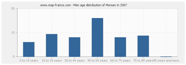 Men age distribution of Monsec in 2007