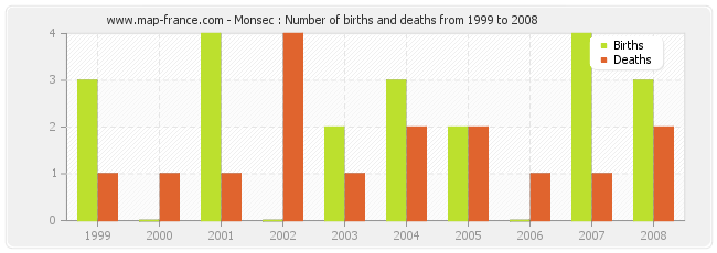 Monsec : Number of births and deaths from 1999 to 2008