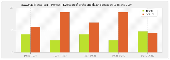 Monsec : Evolution of births and deaths between 1968 and 2007