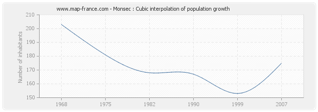 Monsec : Cubic interpolation of population growth